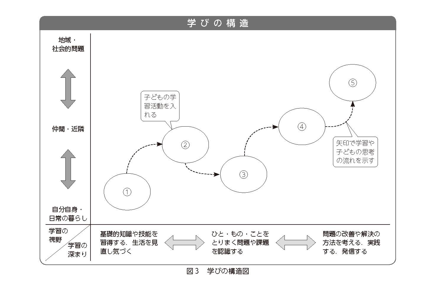 SDGsと家庭科カリキュラム・デザイン,学びの構造図,SDGs