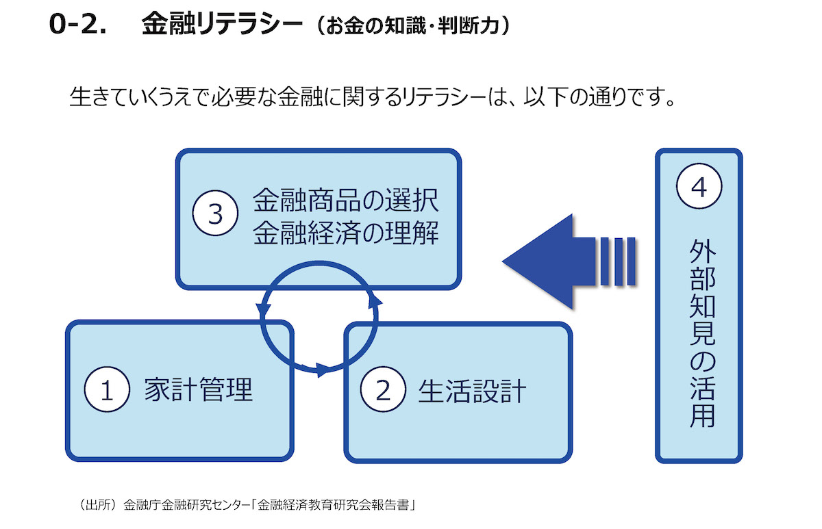 金融リテラシー