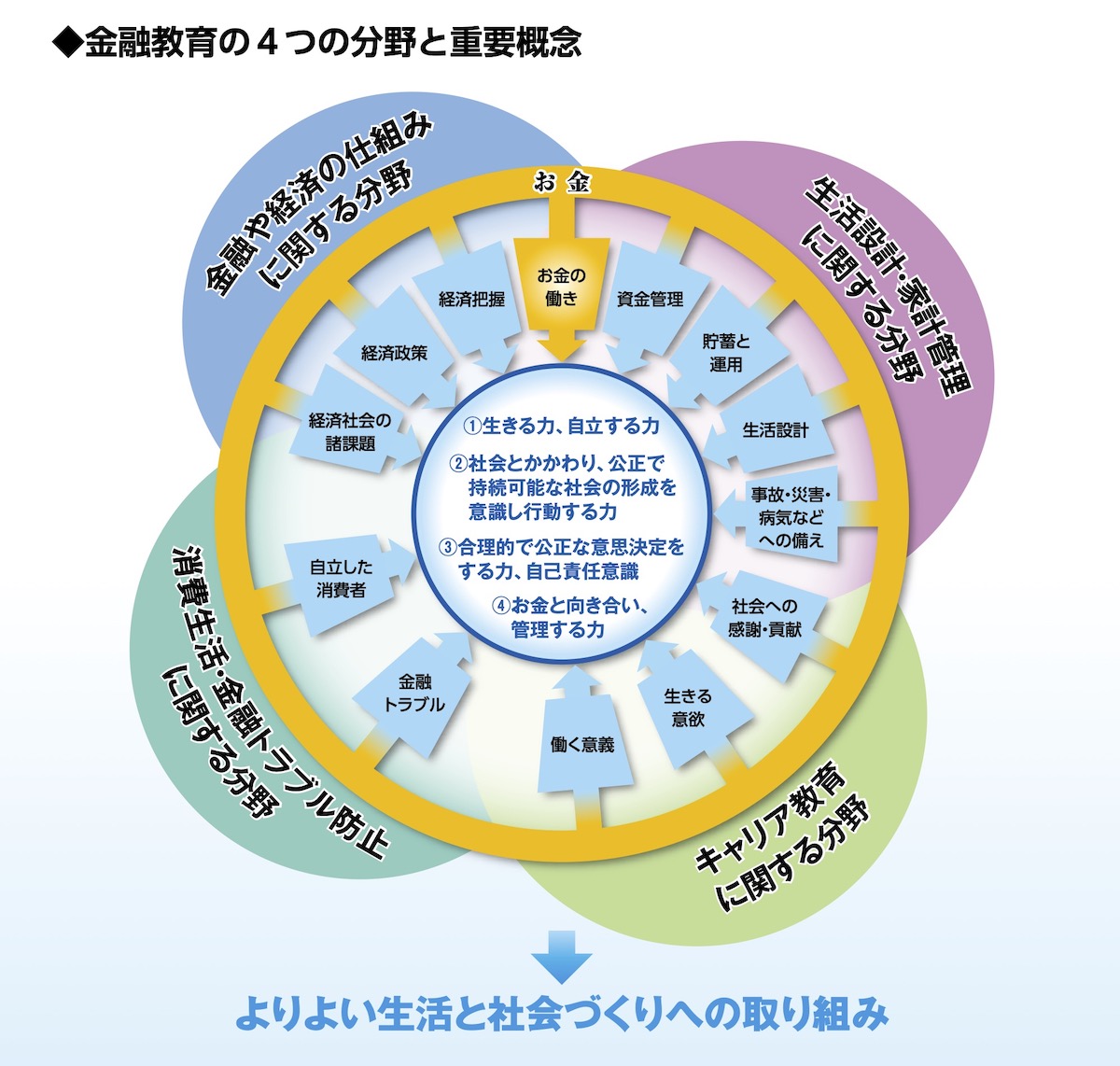 金融教育の年齢層別目標