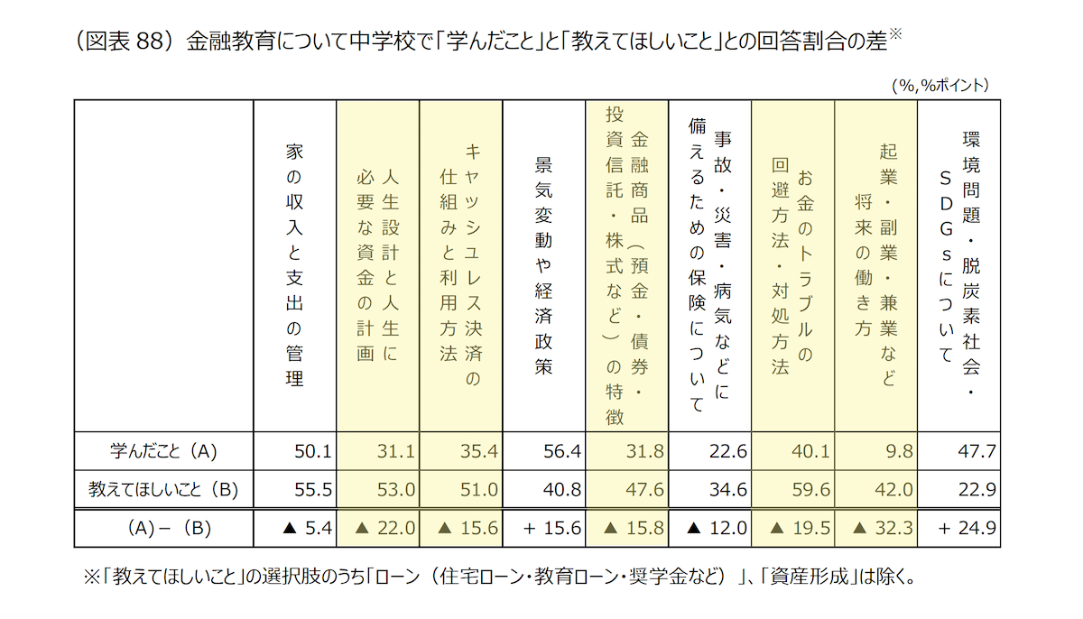 15歳のお金とくらしに関する知識・行動調査