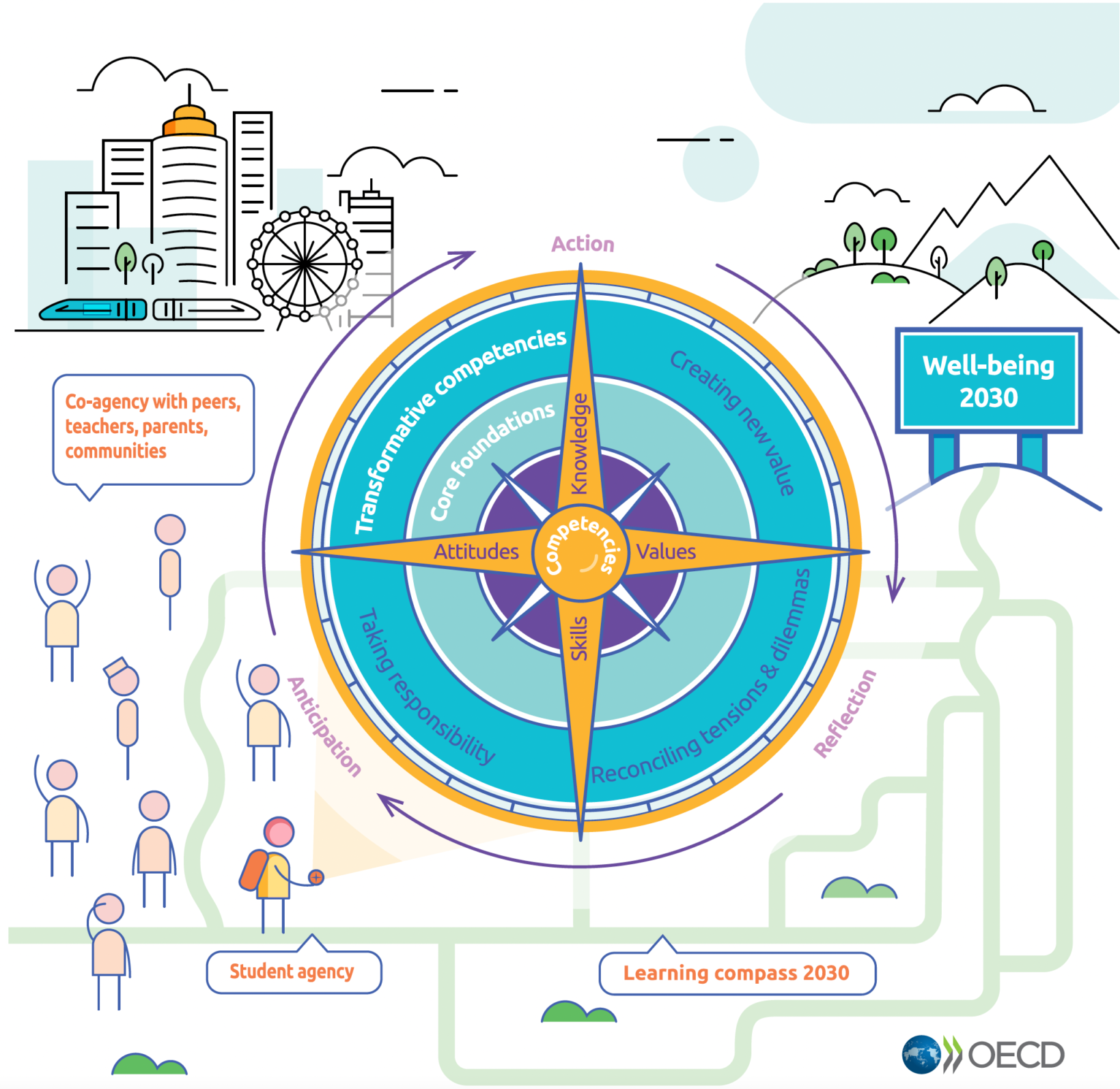 OECDラーニング・コンパス2030